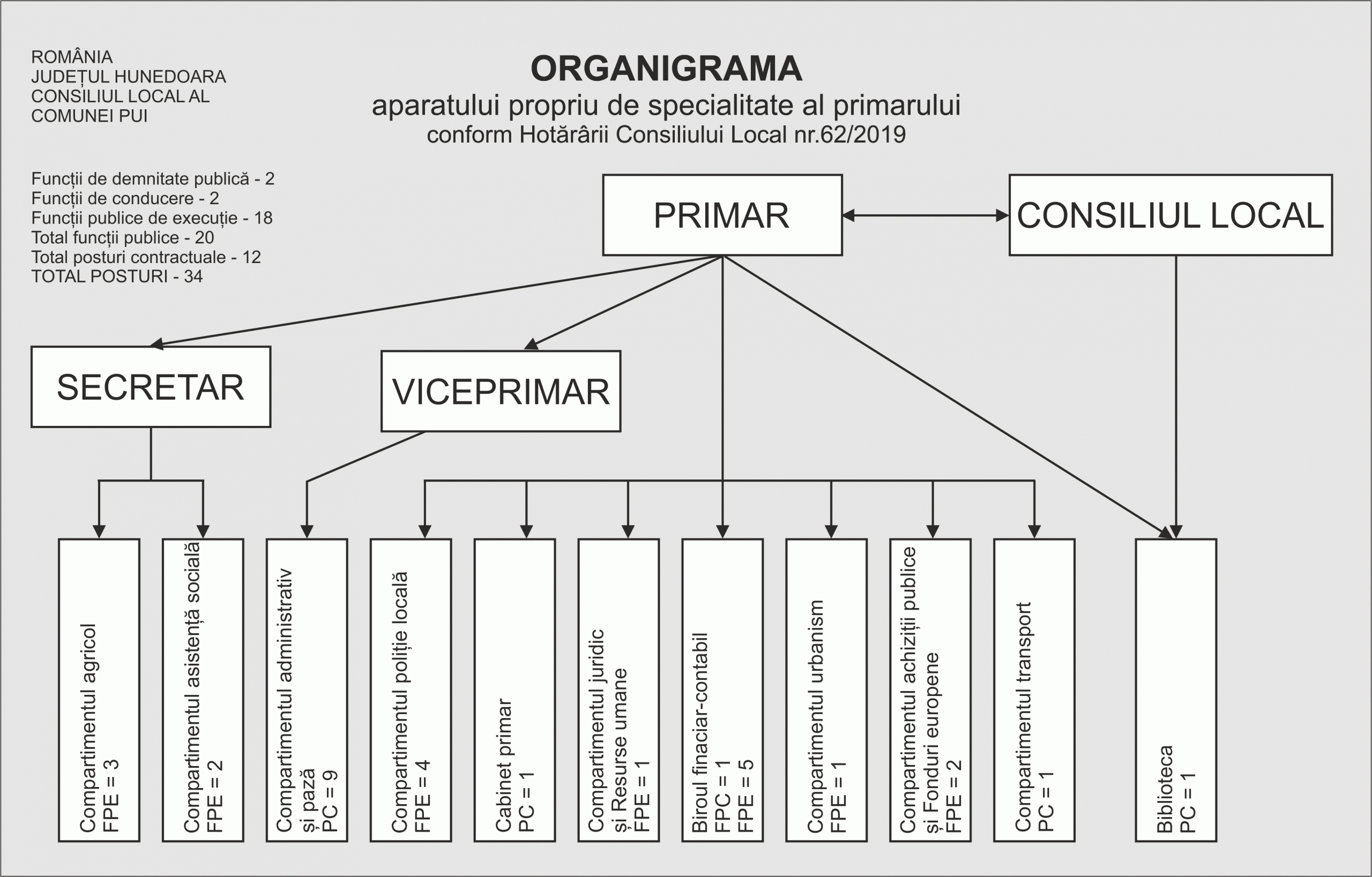 Organigrama 2019
